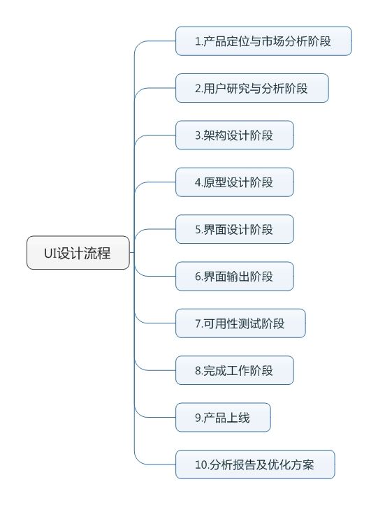 一个APP诞生到底包括了哪些内容（中）——设计开发