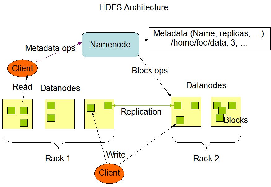 分布式文件系统 HDFS 2.7.3