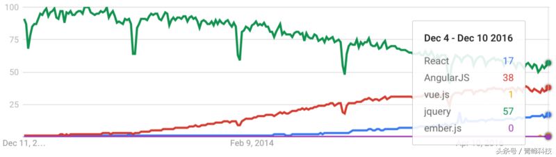 2017 年要学习的 JavaScript 的顶级框架和主题