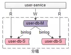 典型数据库架构设计与实践｜架构师之路