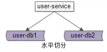 典型数据库架构设计与实践｜架构师之路