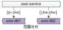 典型数据库架构设计与实践｜架构师之路