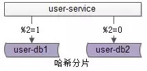 典型数据库架构设计与实践｜架构师之路