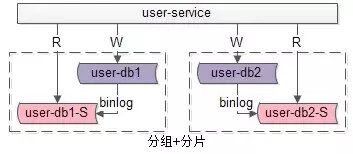 典型数据库架构设计与实践｜架构师之路