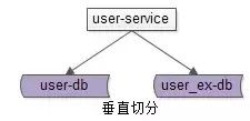 典型数据库架构设计与实践｜架构师之路