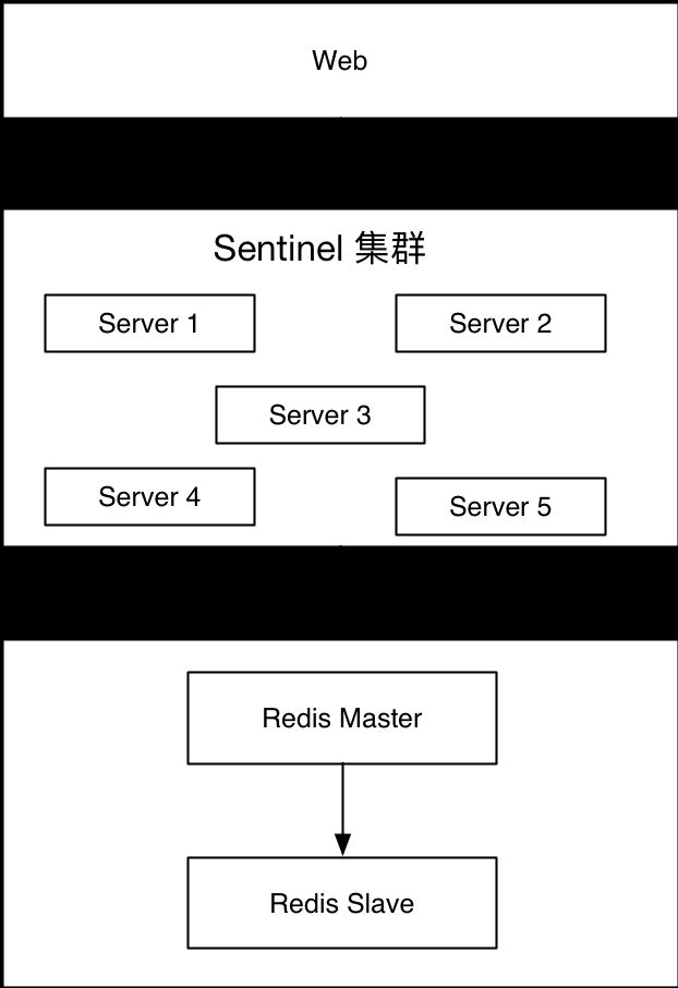 Redis 高可用架构最佳实践