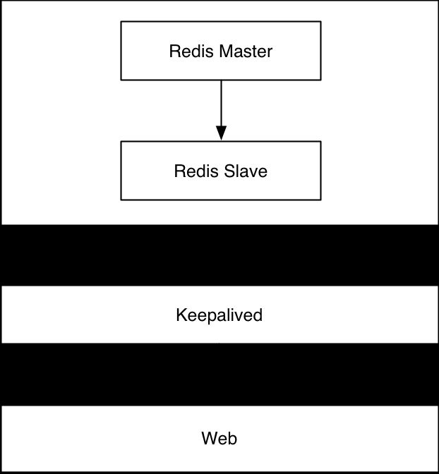 Redis 高可用架构最佳实践