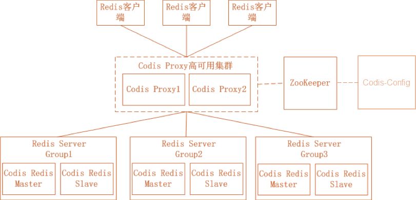 Redis 高可用架构最佳实践