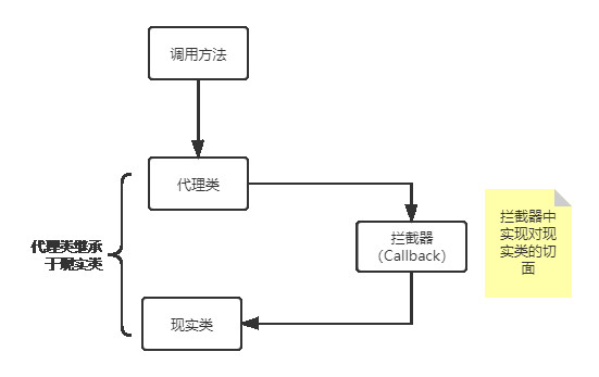 CGLIB代理