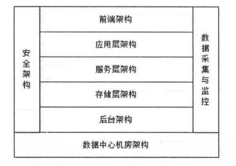 大型网站的技术架构是怎么样做的？层次分明！看完简直神清气爽！