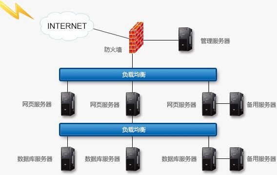 网络服务器之负载均衡