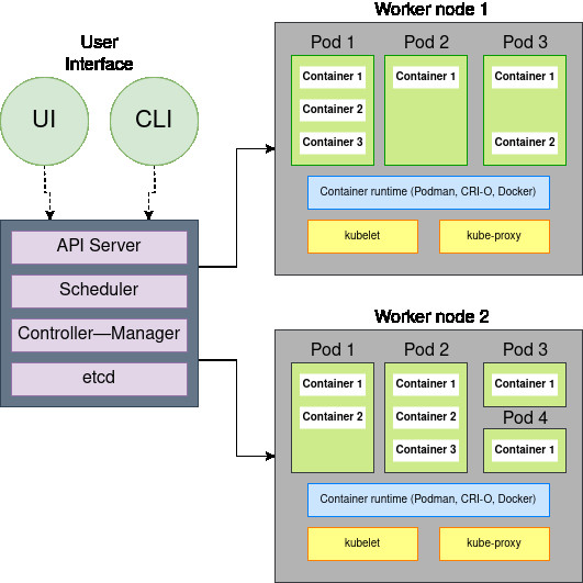 Kubernetes 架构图