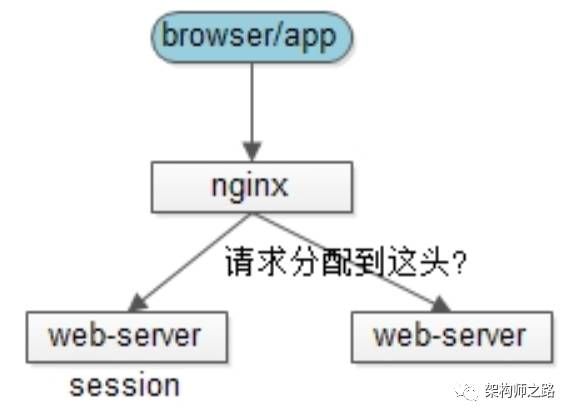 58架构师谈session一致性架构设计