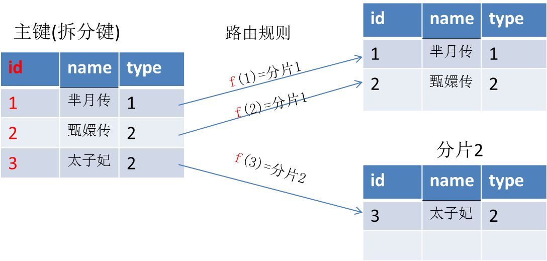 高并发下的数据库设计水平分区之一篇