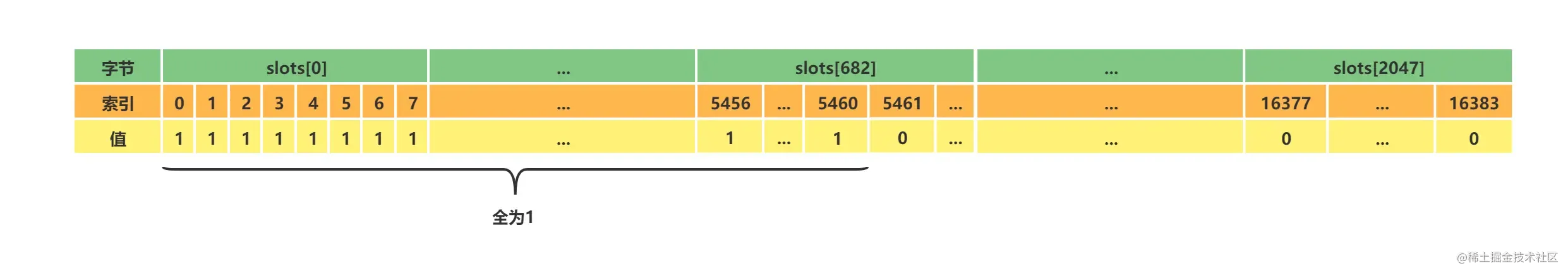 Master[0]的clusterNode的slots.png