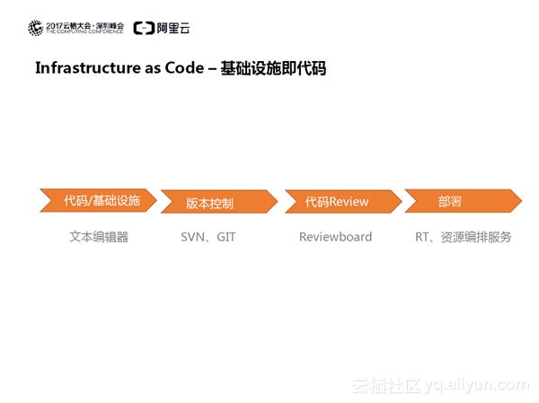 架构即代码——Kubernetes一键编排实践