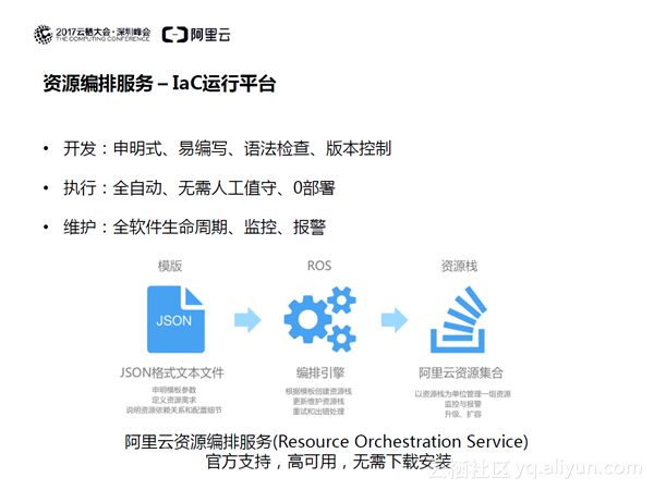 架构即代码——Kubernetes一键编排实践