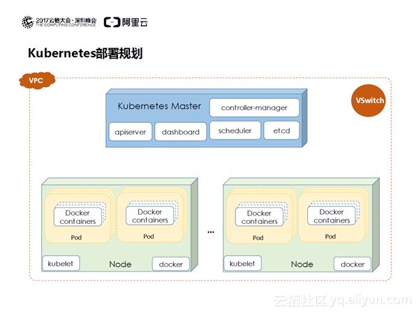 架构即代码——Kubernetes一键编排实践