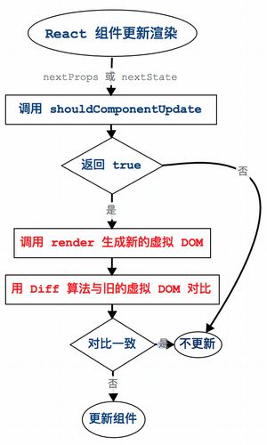 从性能角度看 react 组件拆分的重要性