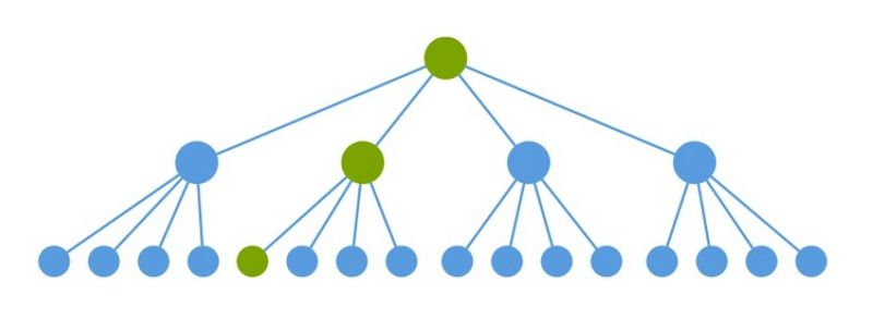 从性能角度看 react 组件拆分的重要性