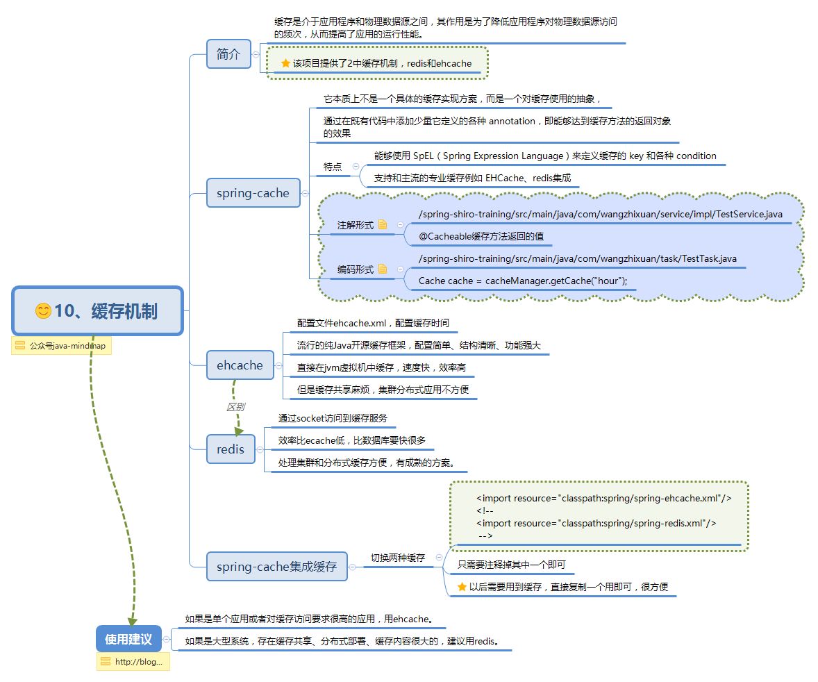 ssm开源项目思维导图，让项目不再难懂