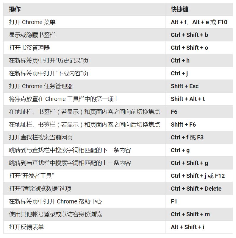 Web开发必备的chrome开发者工具小技巧