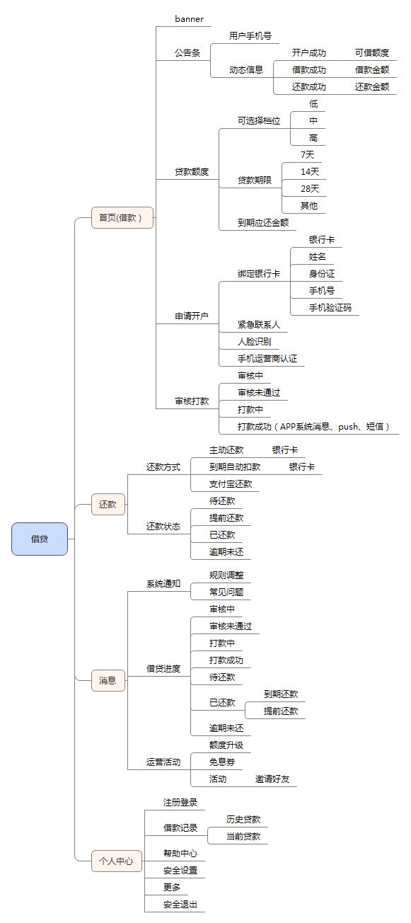 借贷类APP的功能设计及实现