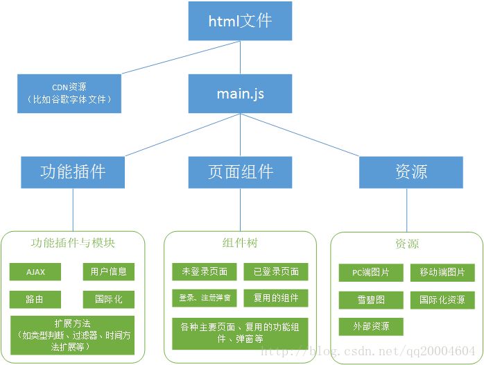 个人的中小型项目前端架构浅谈