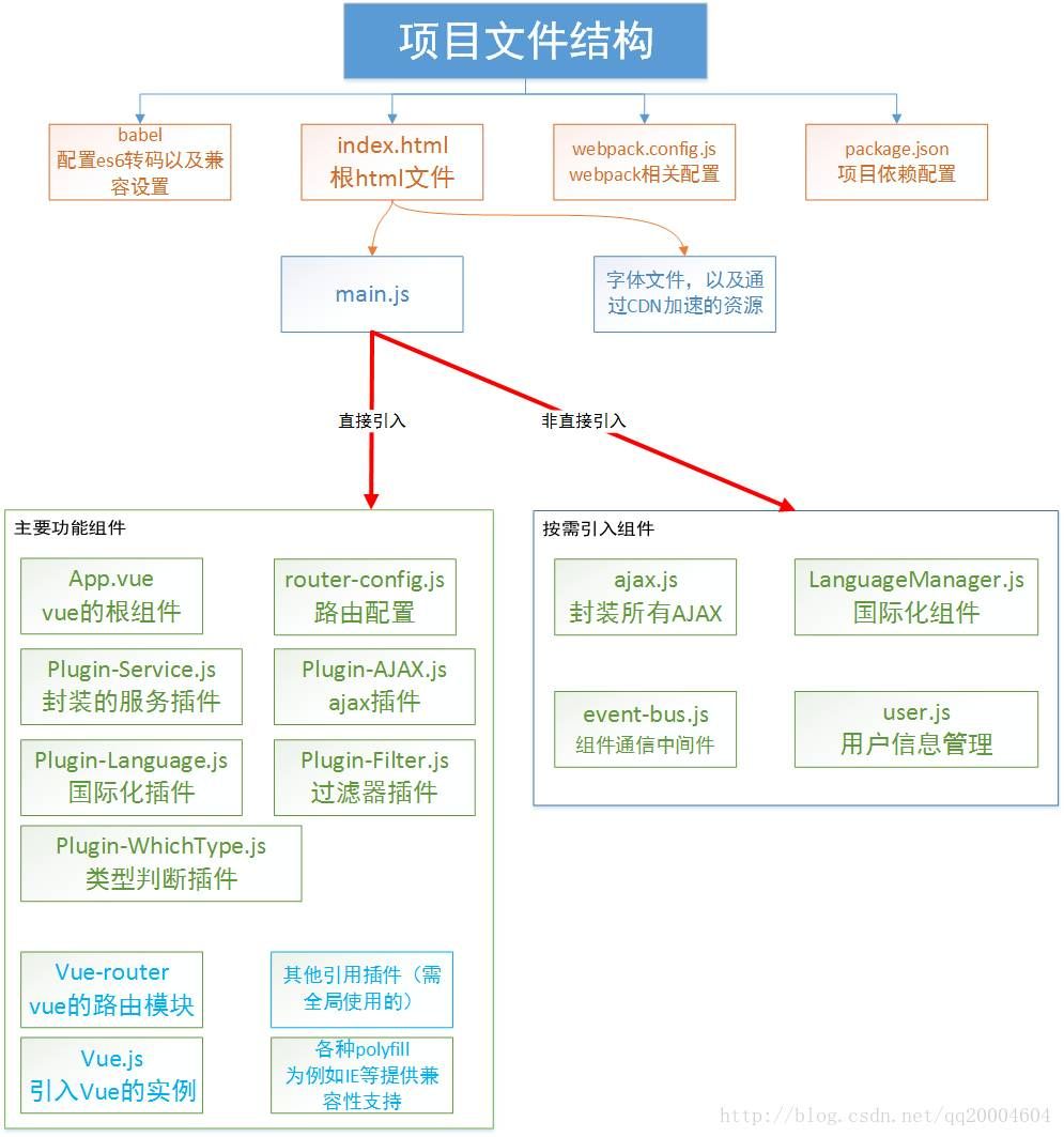 个人的中小型项目前端架构浅谈