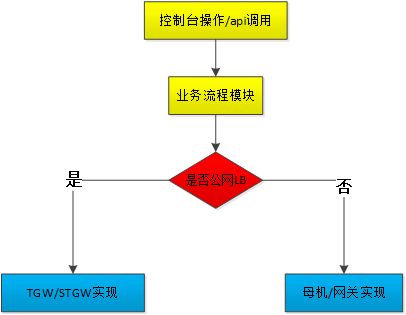 腾讯云公网负载均衡技术实现详解