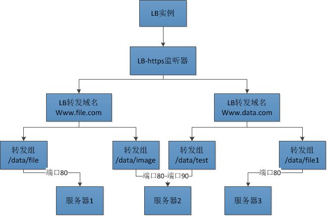 腾讯云公网负载均衡技术实现详解