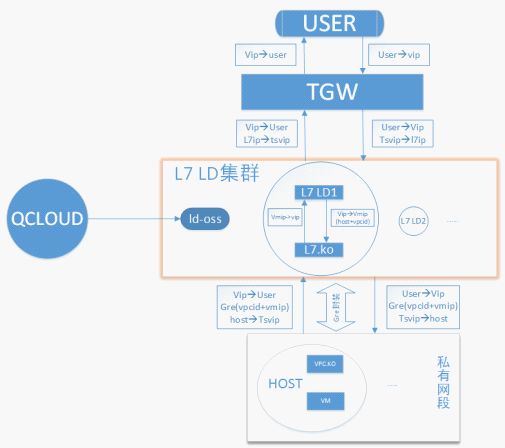 腾讯云公网负载均衡技术实现详解