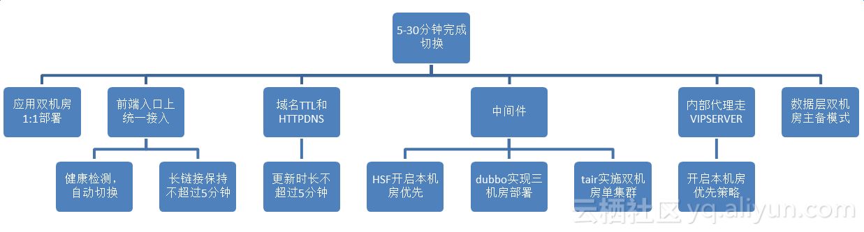 一定会有启发的案例：同城双机房架构剖析