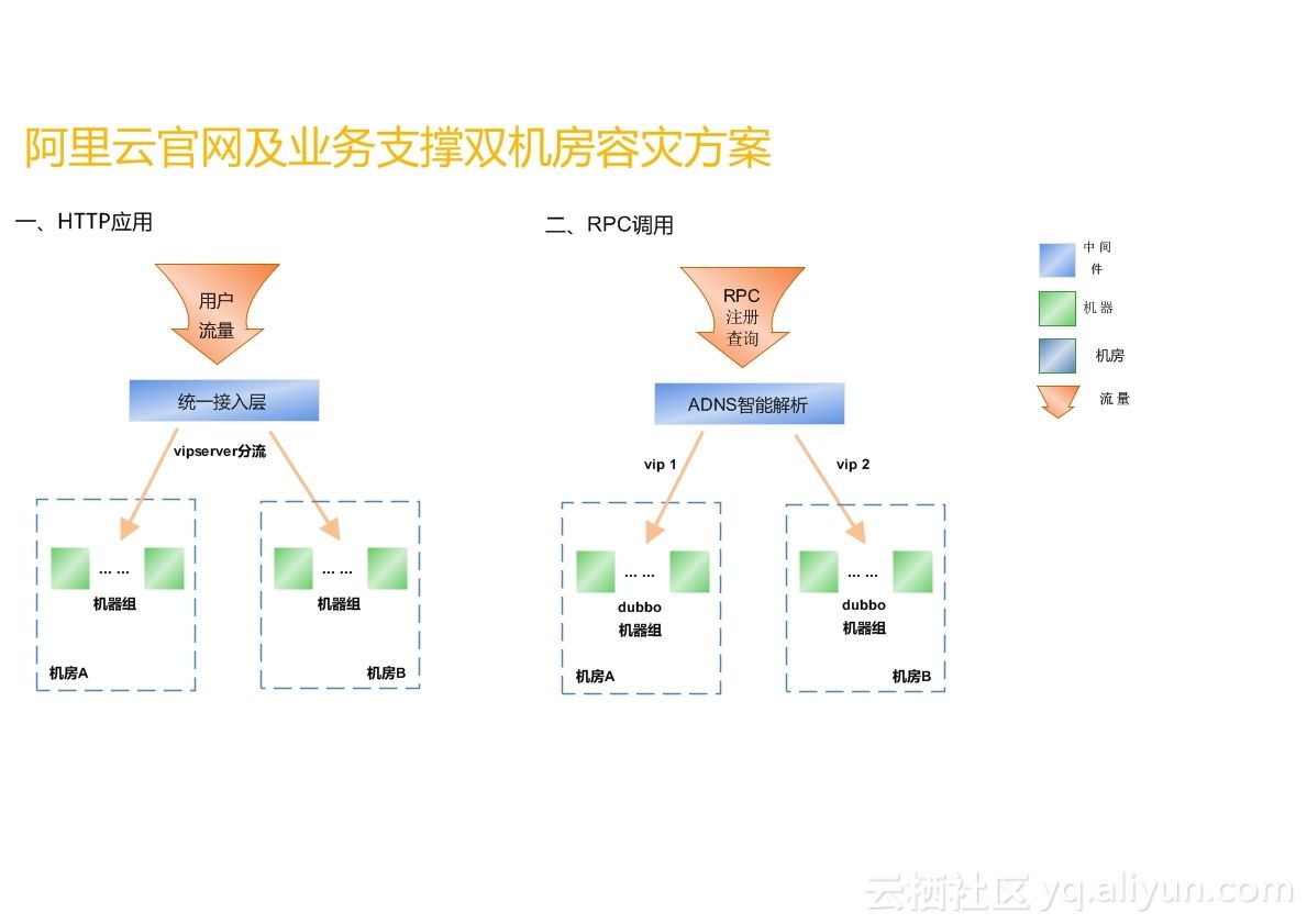 一定会有启发的案例：同城双机房架构剖析