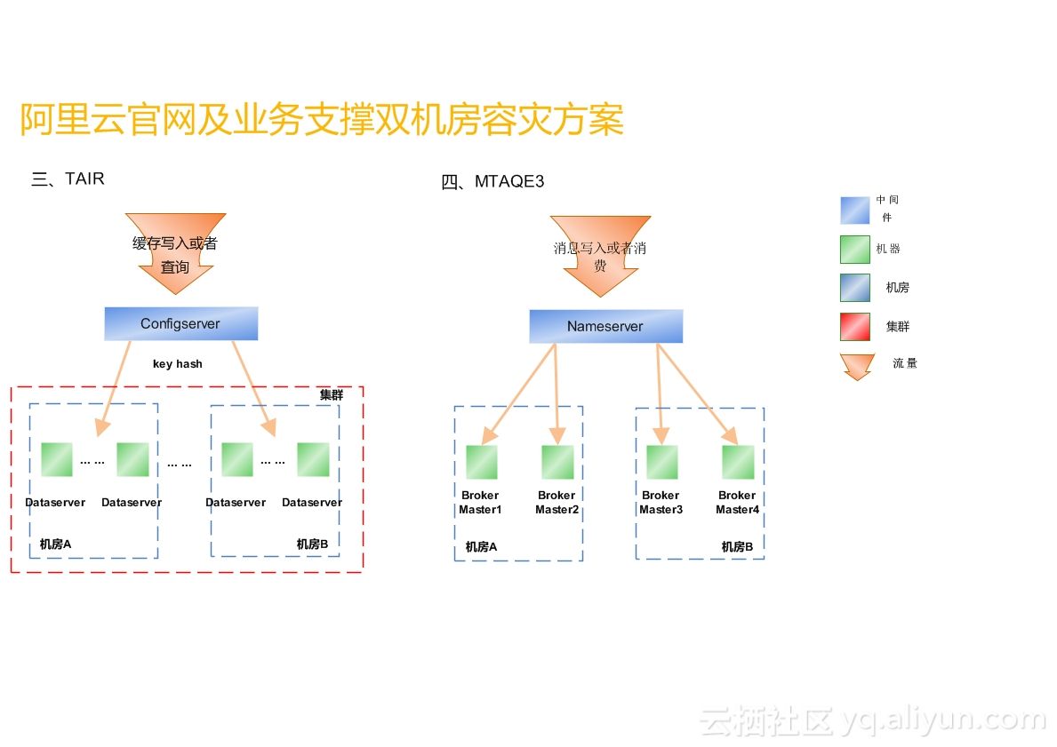 一定会有启发的案例：同城双机房架构剖析