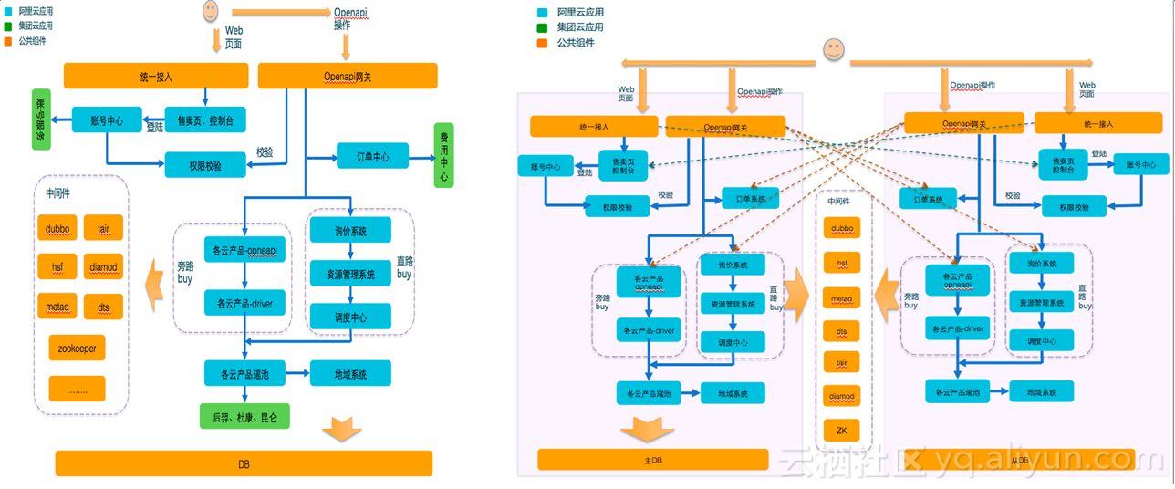 一定会有启发的案例：同城双机房架构剖析