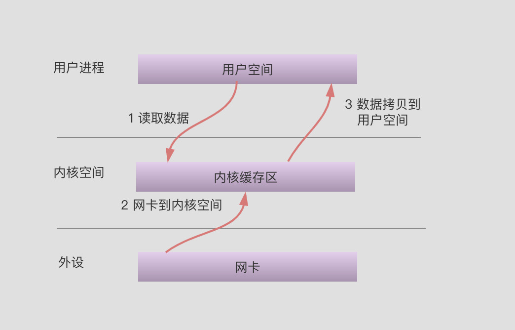 一文彻底搞定(阻塞/非阻塞/同步/异步)网络IO、并发编程模型