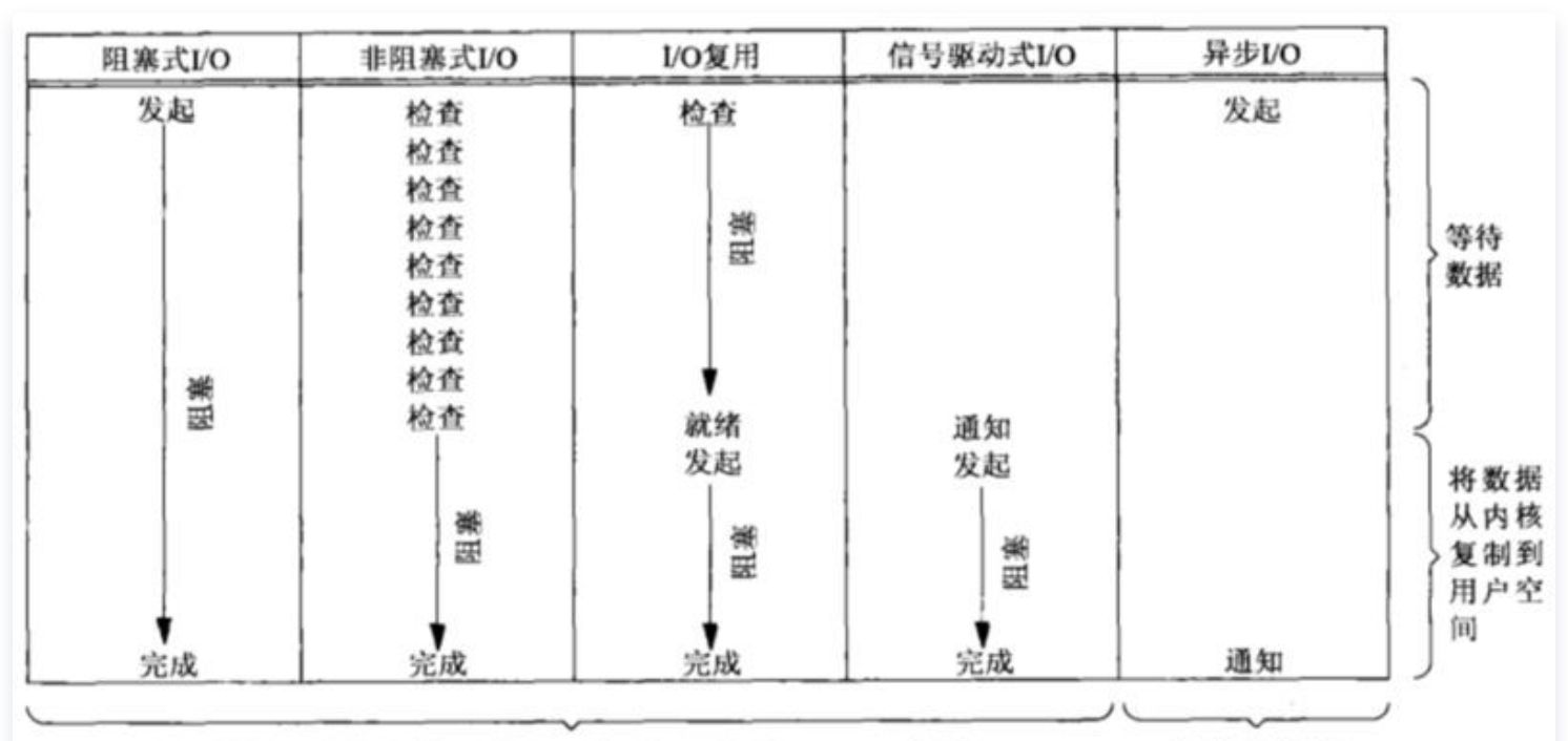 一文彻底搞定(阻塞/非阻塞/同步/异步)网络IO、并发编程模型