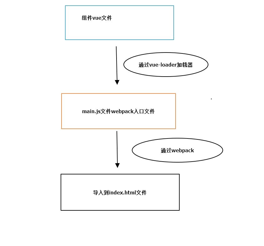 vue.js应用从创建到运行，从入门到精通