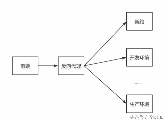 如何处理好前后端分离的 API 问题