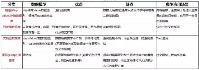 独家｜一文读懂非关系型数据库（NoSQL）