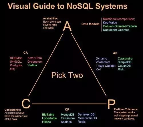 独家｜一文读懂非关系型数据库（NoSQL）