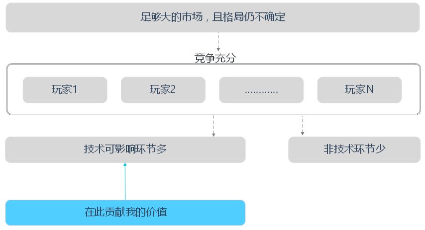 12年技术老兵和你谈谈如何追求个人价值