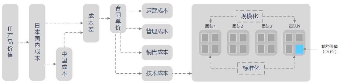 12年技术老兵和你谈谈如何追求个人价值