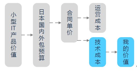 12年技术老兵和你谈谈如何追求个人价值