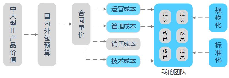 12年技术老兵和你谈谈如何追求个人价值