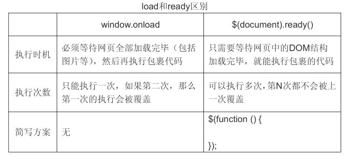 jQuery入门杂谈