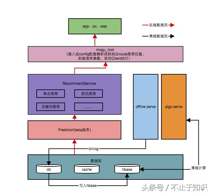 推荐的重构之引发对架构思考