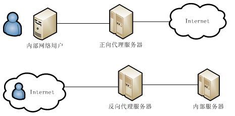 代理服务器与VPN都是什么鬼 戳完秒懂