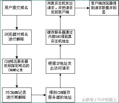 一分钟快速了解CDN